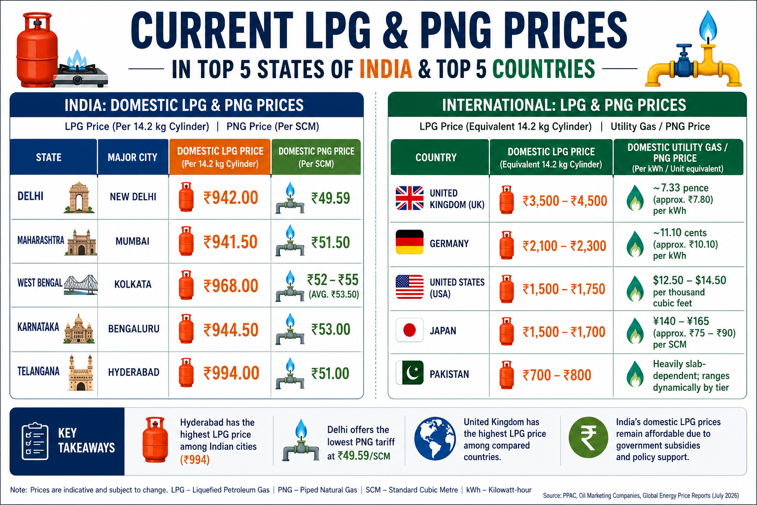 Current LPG & PNG prices