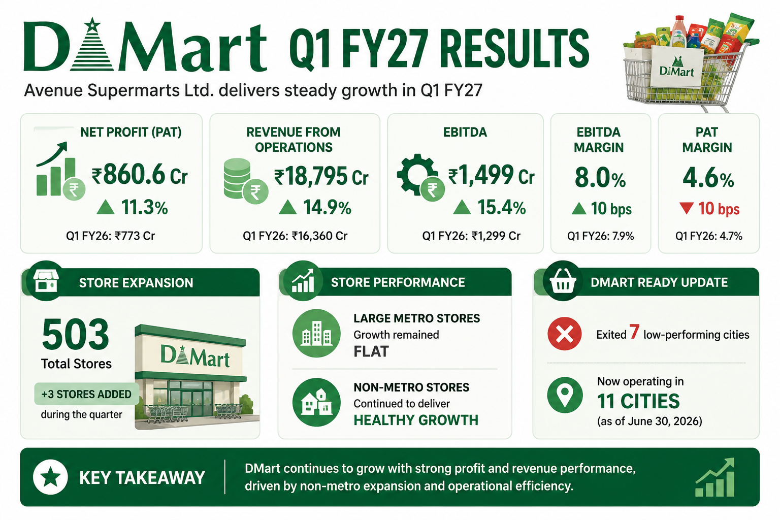 DMart Q1 FY27 financial results
