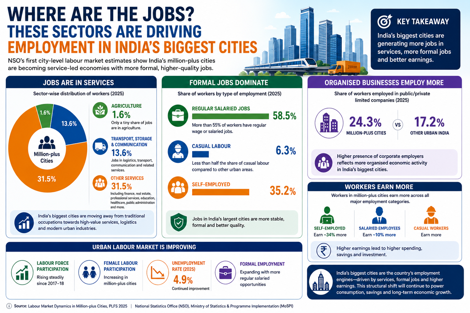 Employment growth in India's cities