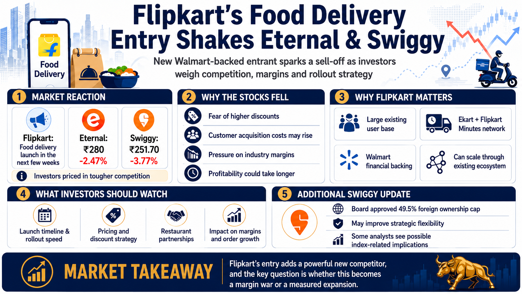 Flipkart's food delivery shakes up market