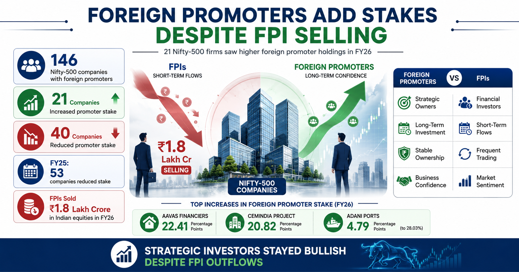 Foreign promoter confidence vs FPI selling