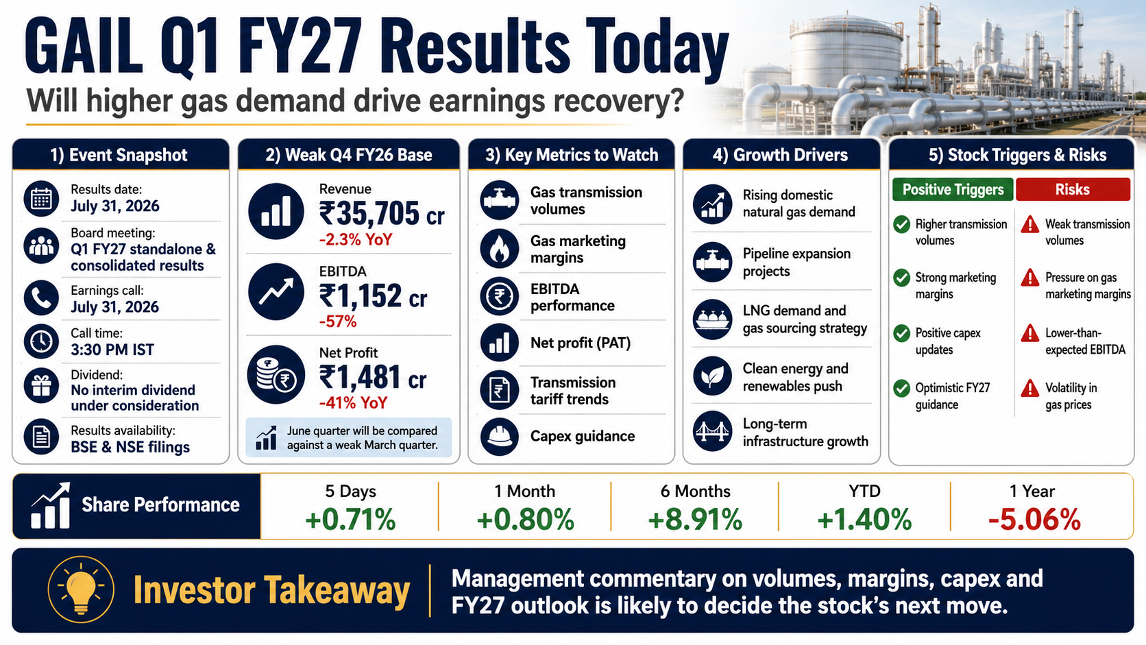 GAIL Q1 FY27 Results July 31, 2026