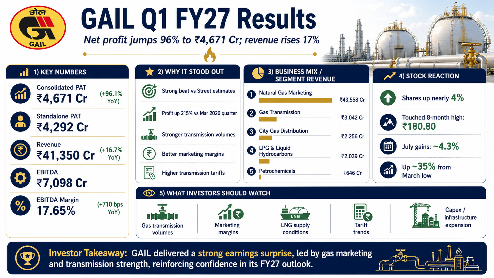 GAIL Q1 FY27 Results Net Profit Surges 96% to ₹4,671 Crore