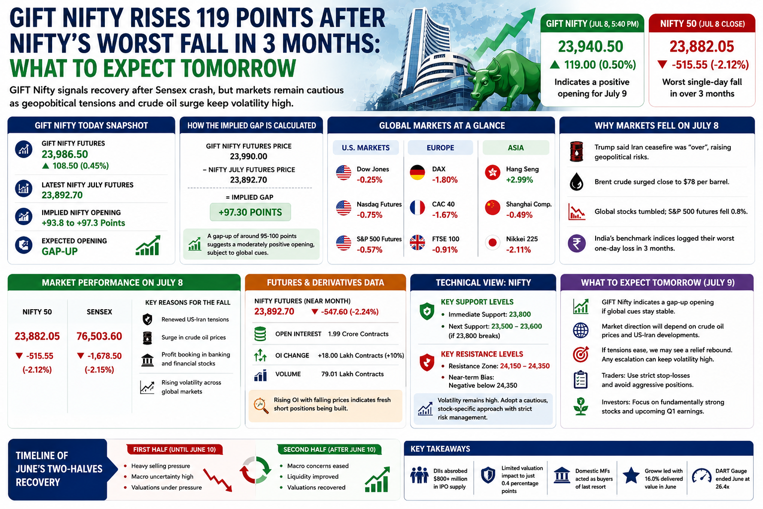 Gift Nifty Rises 119 Points 