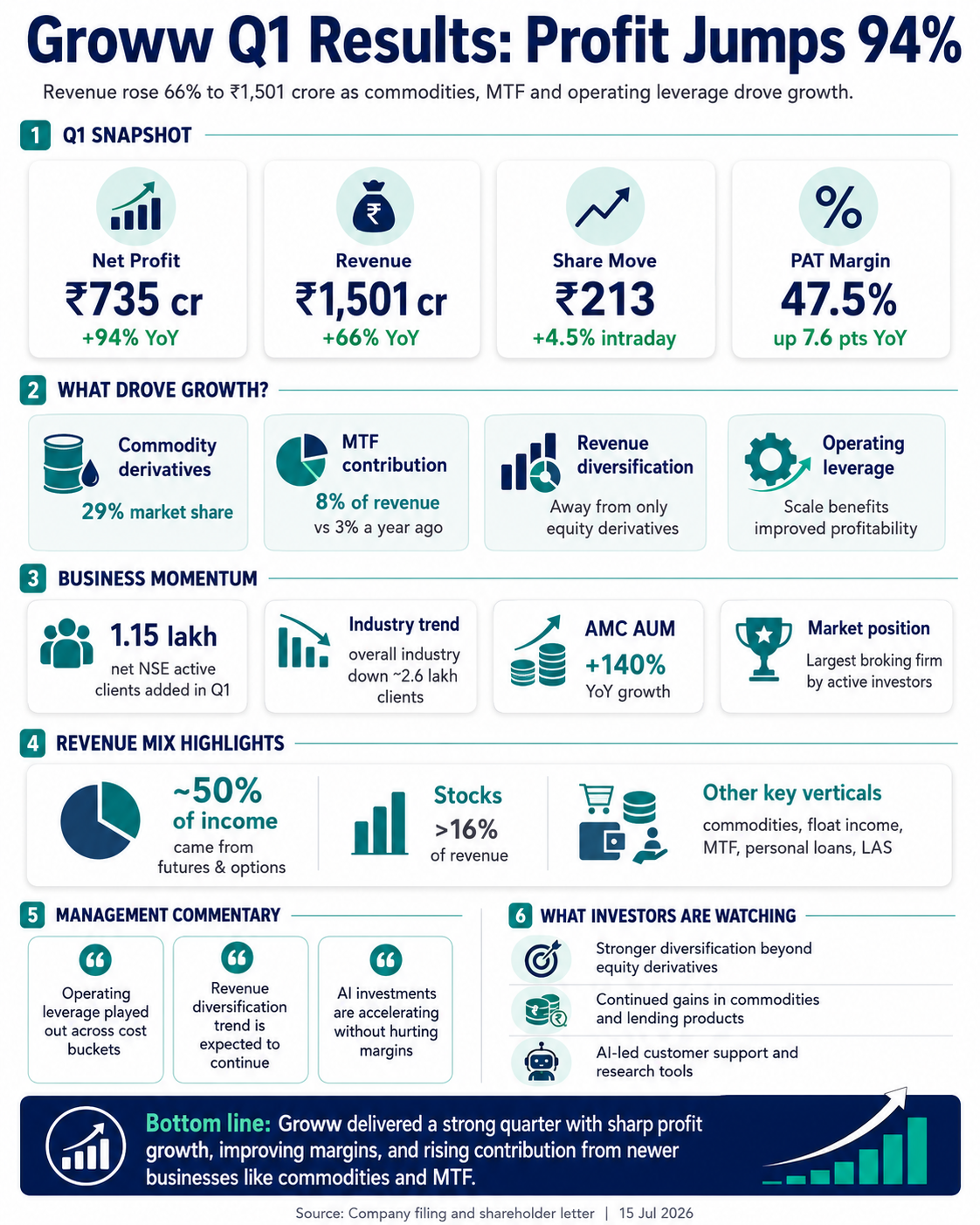 Groww Profit Jumps 94% Q1 results