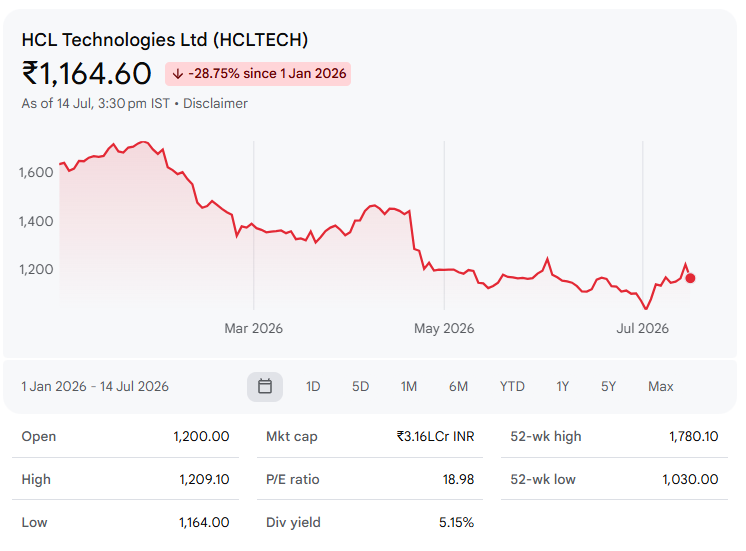 HCL Technologies Ltd (HCLTECH)