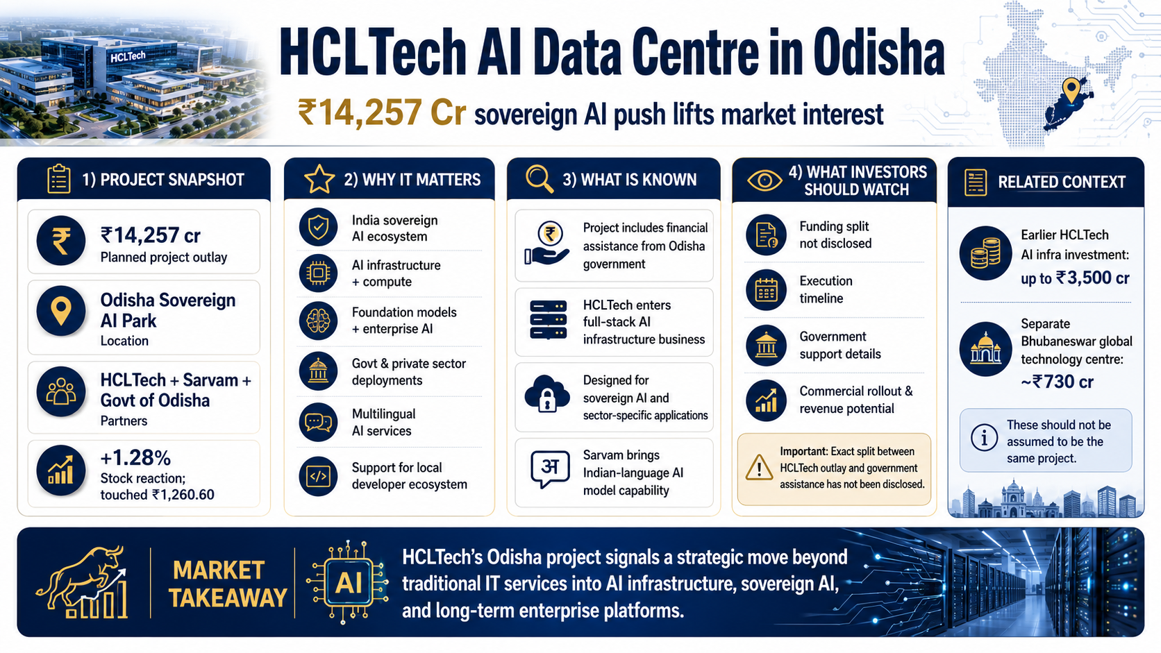 HCLTech AI center project in Odisha