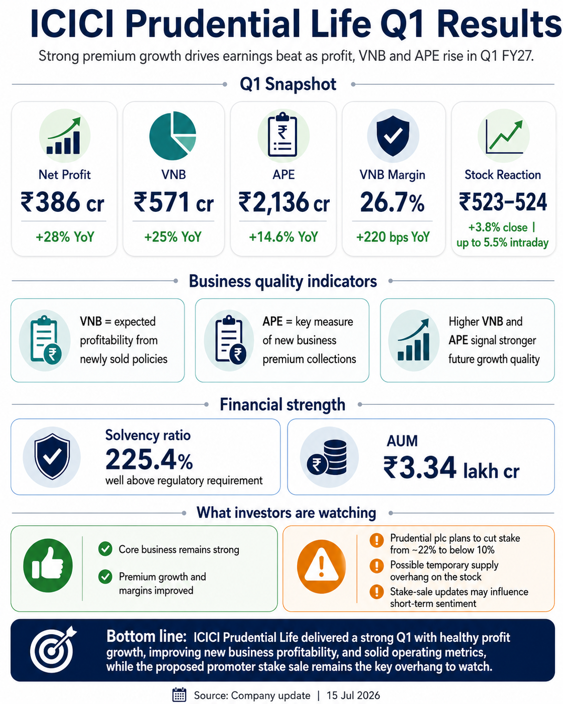 ICICI Prudential Life Q1 Financial Result