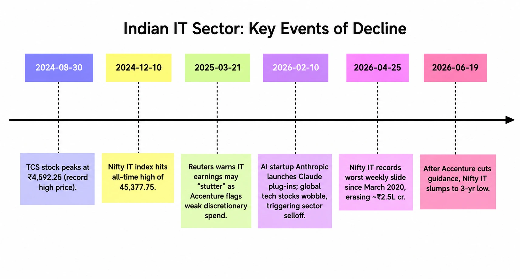 INDIAN IT SECTOR KEY EVENTS