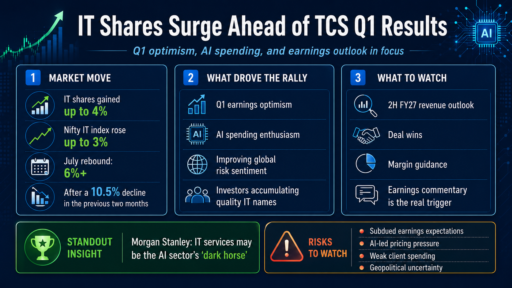 IT shares surge rally