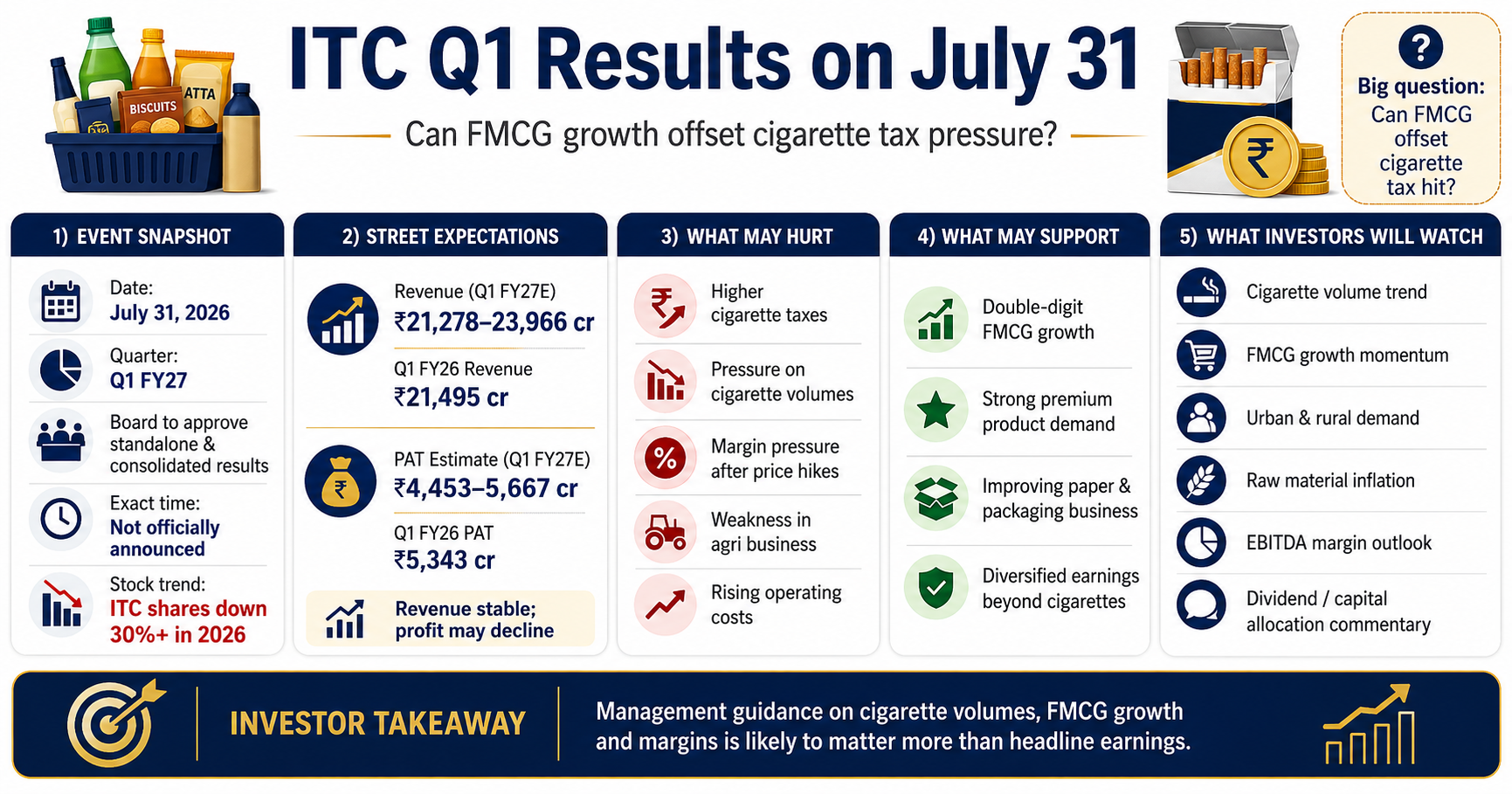 ITC Q1 FY27 results on Friday, July 31, 2026