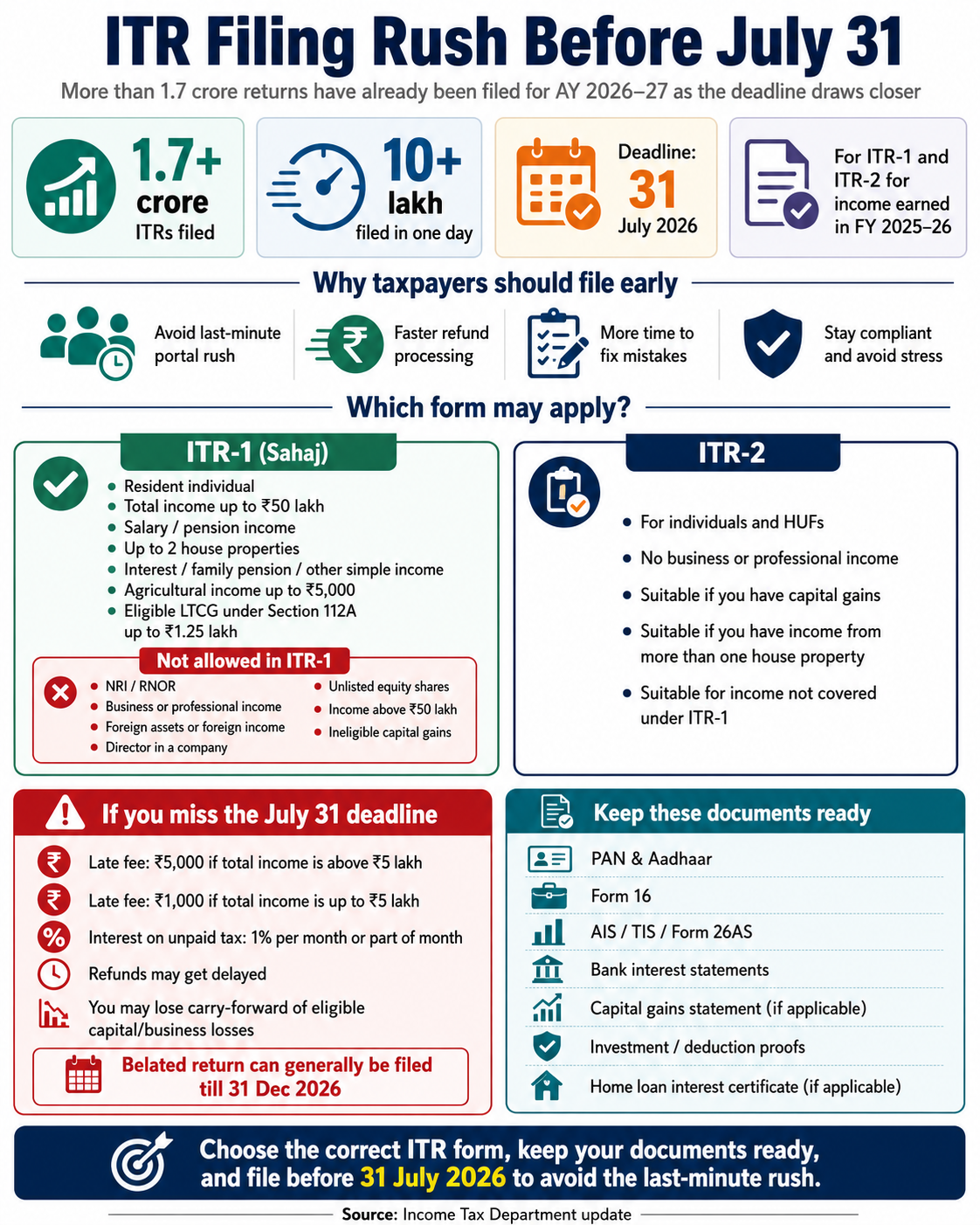 ITR filing rush before July 31