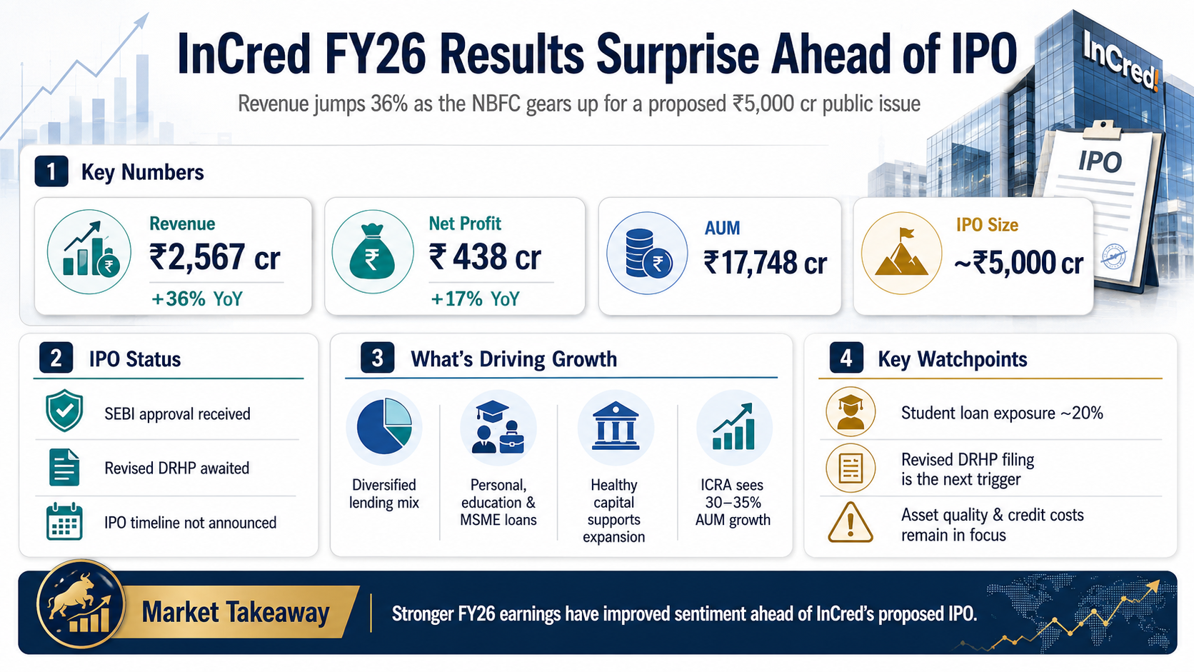 InCred FY26 results and IPO