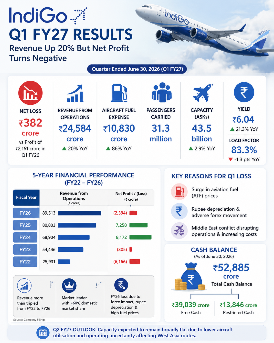 IndiGo Q1 FY27 Financial