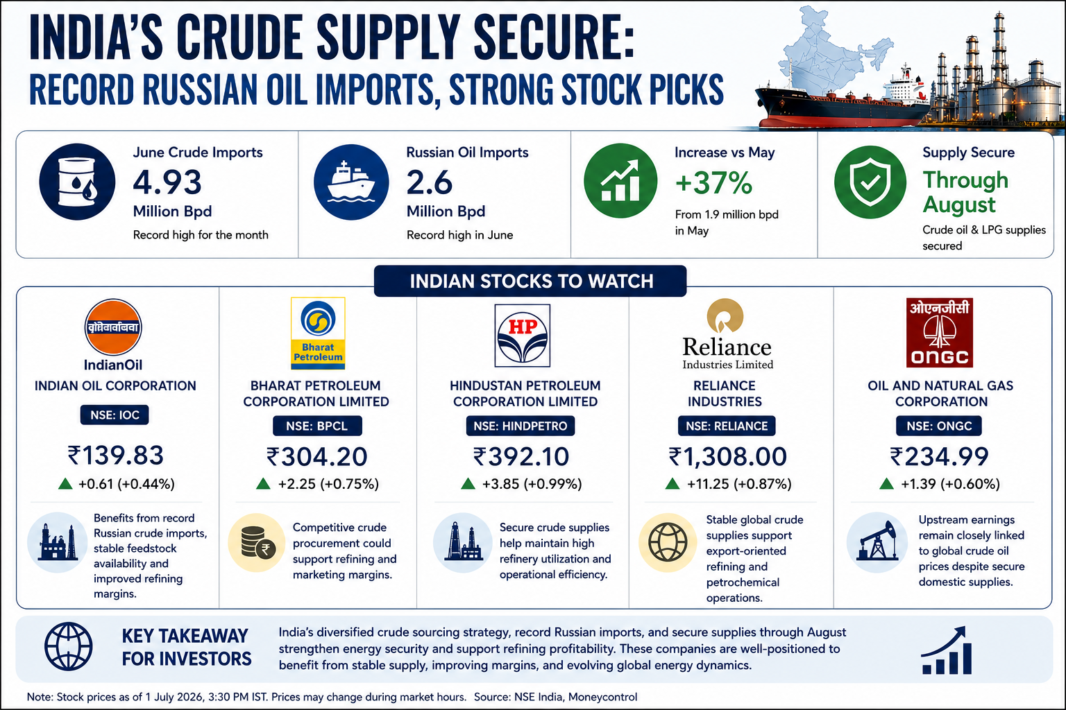 India crude oil imports and stock