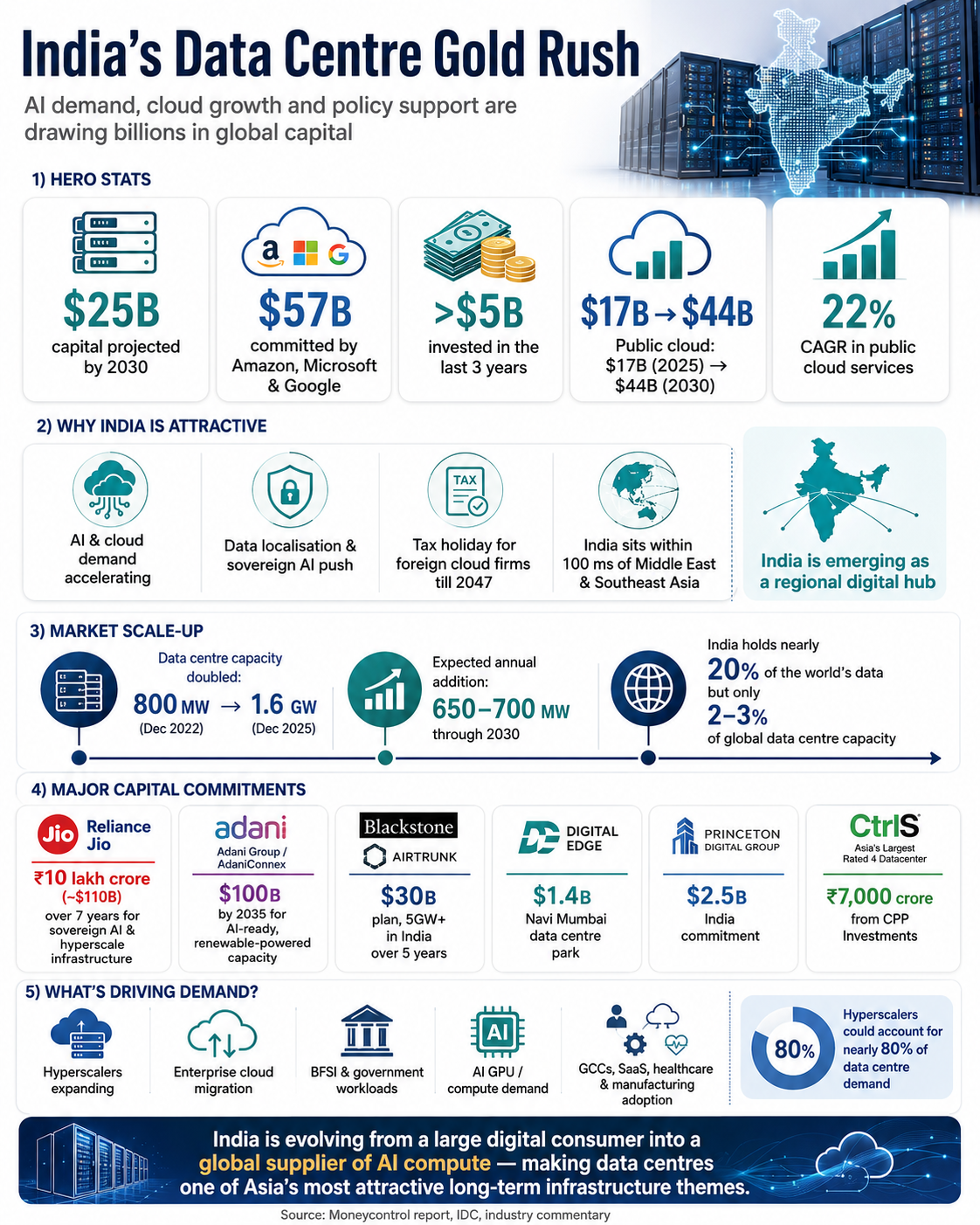 India data centre growth potential