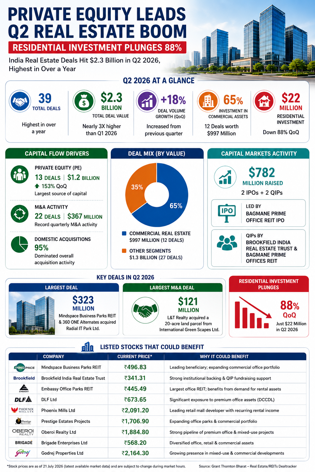 Indian Real Estate Market Q2 2026