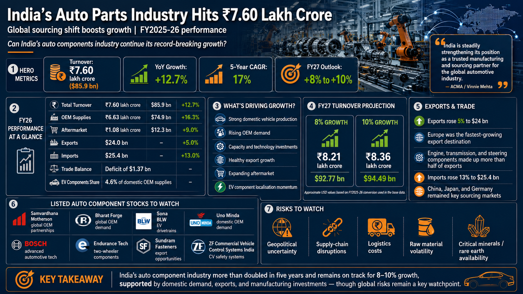 India's auto parts industry growth report