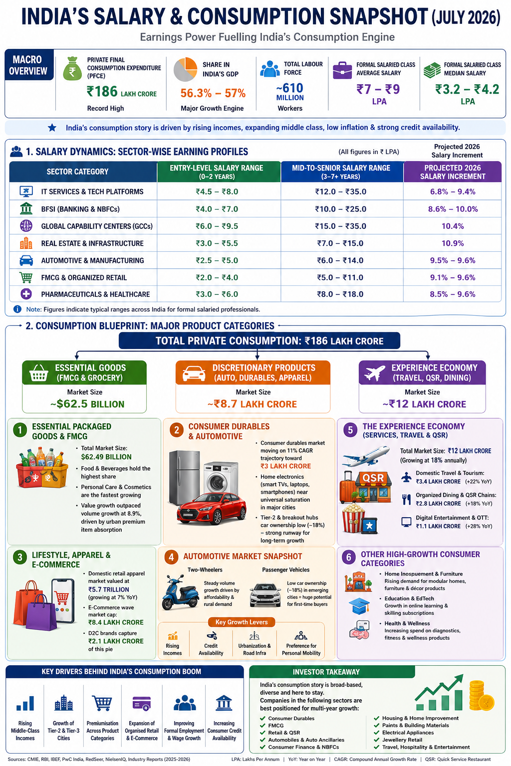 India's economy and consumption