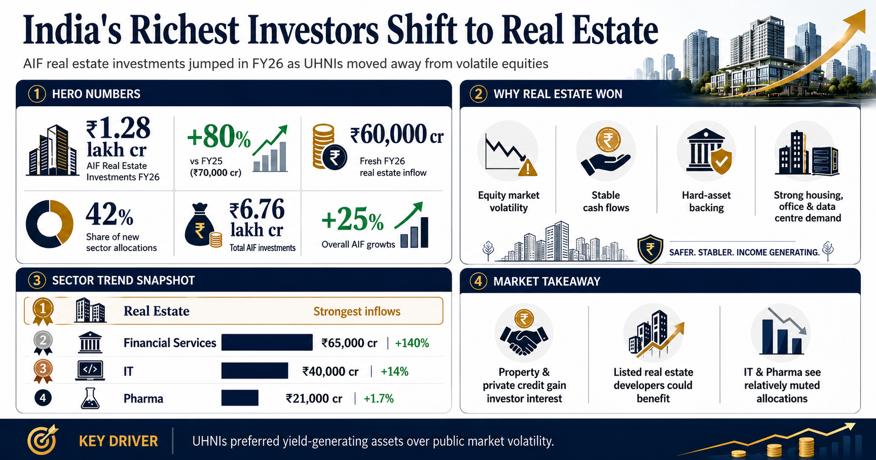 India's richest investors turn to real estate