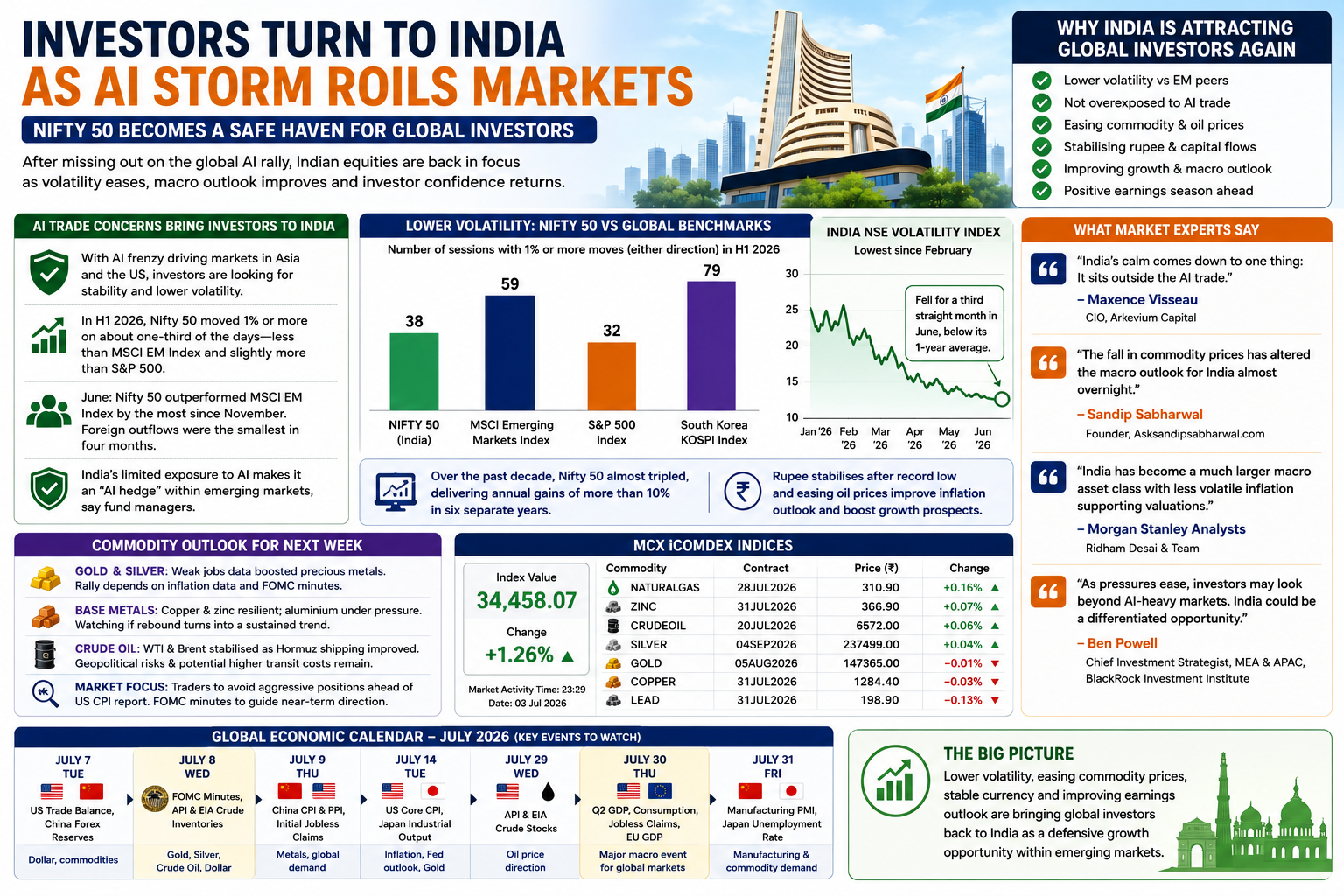 India's stable market attracts global investors