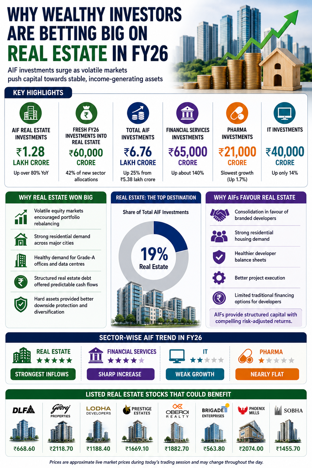 Investment trends in India's real estate FY26