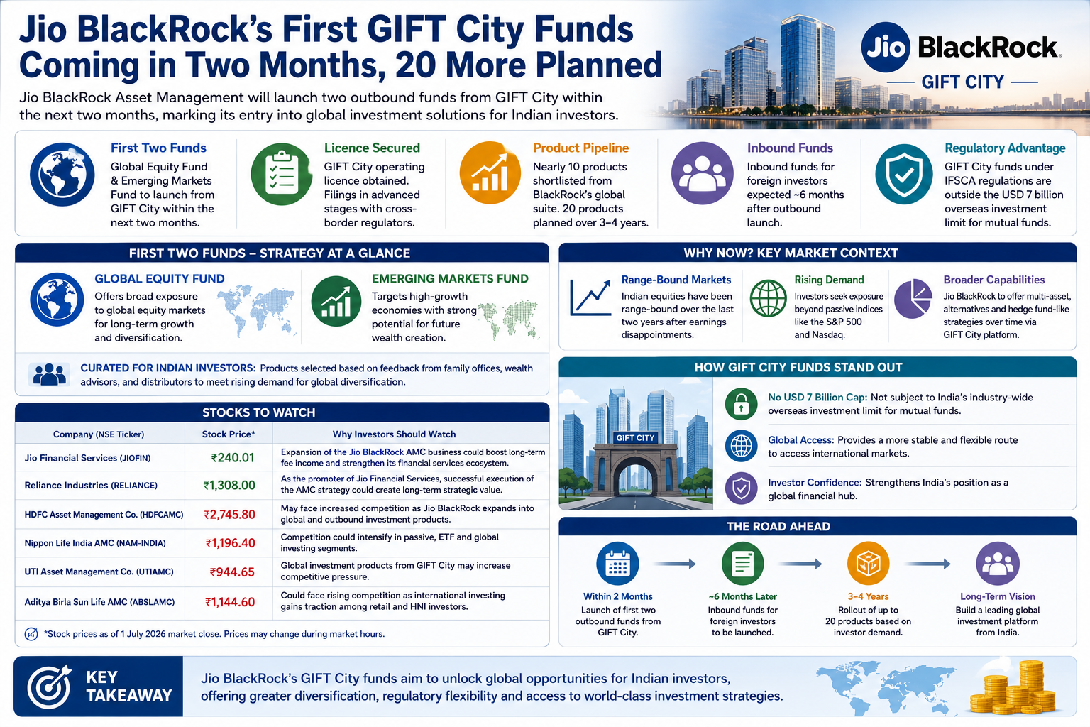 Jio BlackRock’s GIFT City funds launch