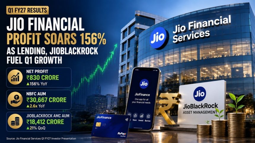 Jio Financial Profit Soars 156% as Lending, JioBlackRock Fuel Q1 Growth