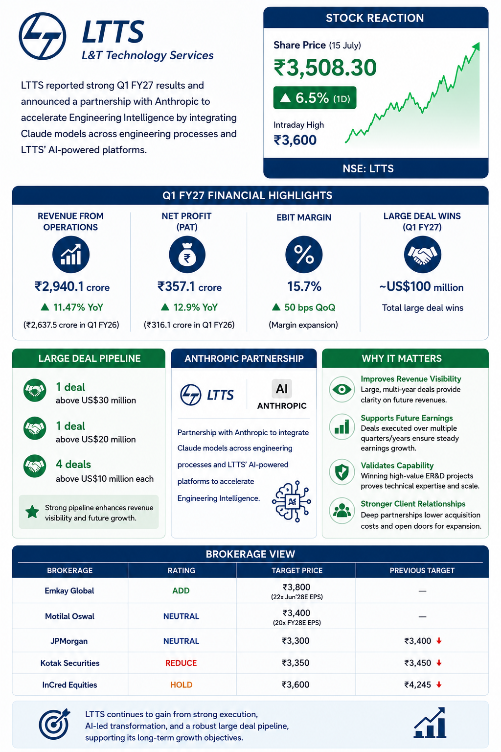 LTTS shares jump as Q1 profit and revenue rise