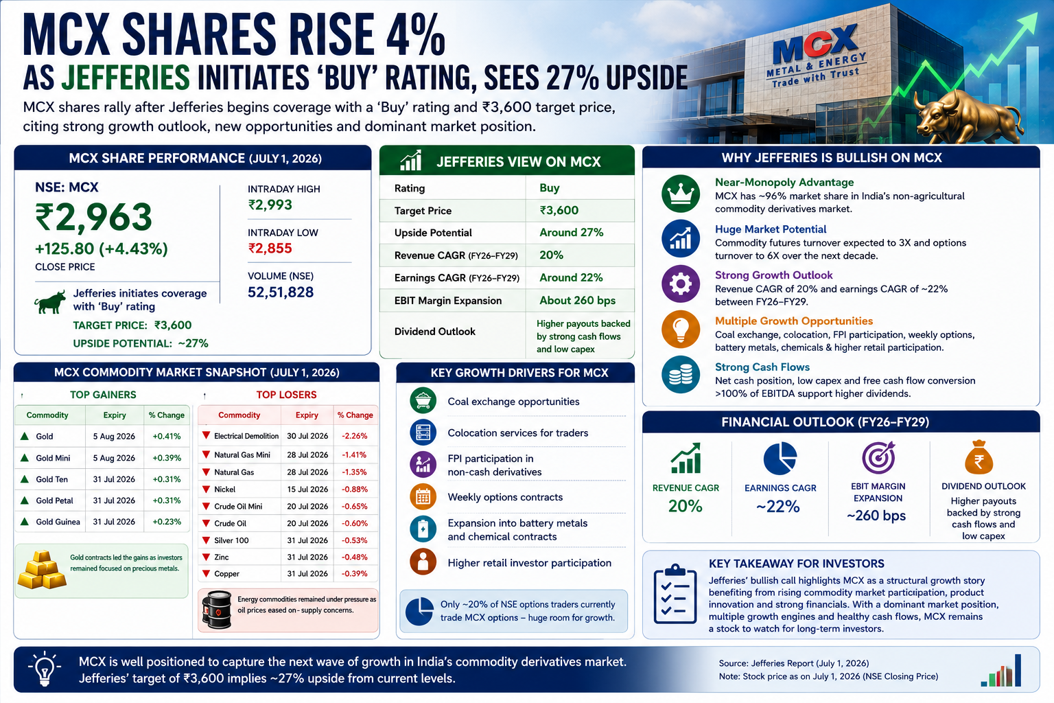 MCX stock performance and market