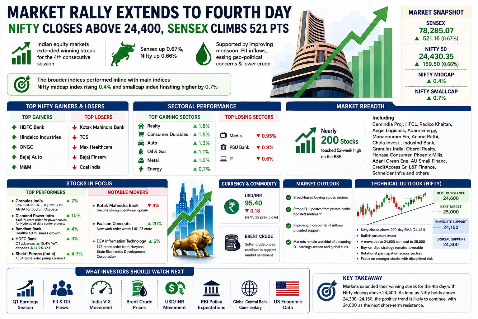 Market rally continues with strong gains Sensex Nifty50