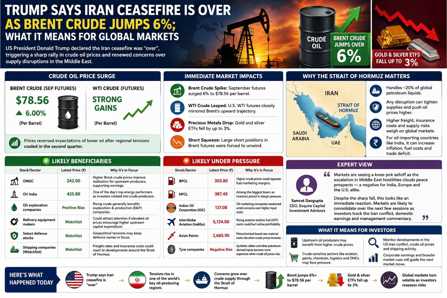 Market reacts to Iran conflict escalation