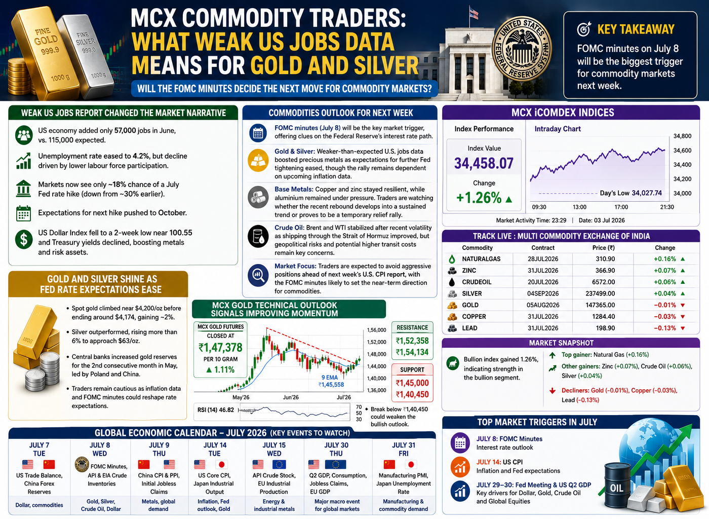 Market summary US jobs, rates, and commodities