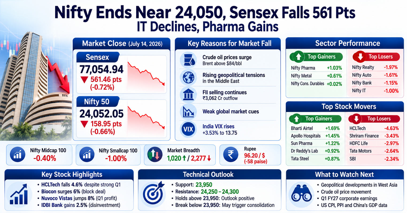 Market update Sensex, Nifty drop