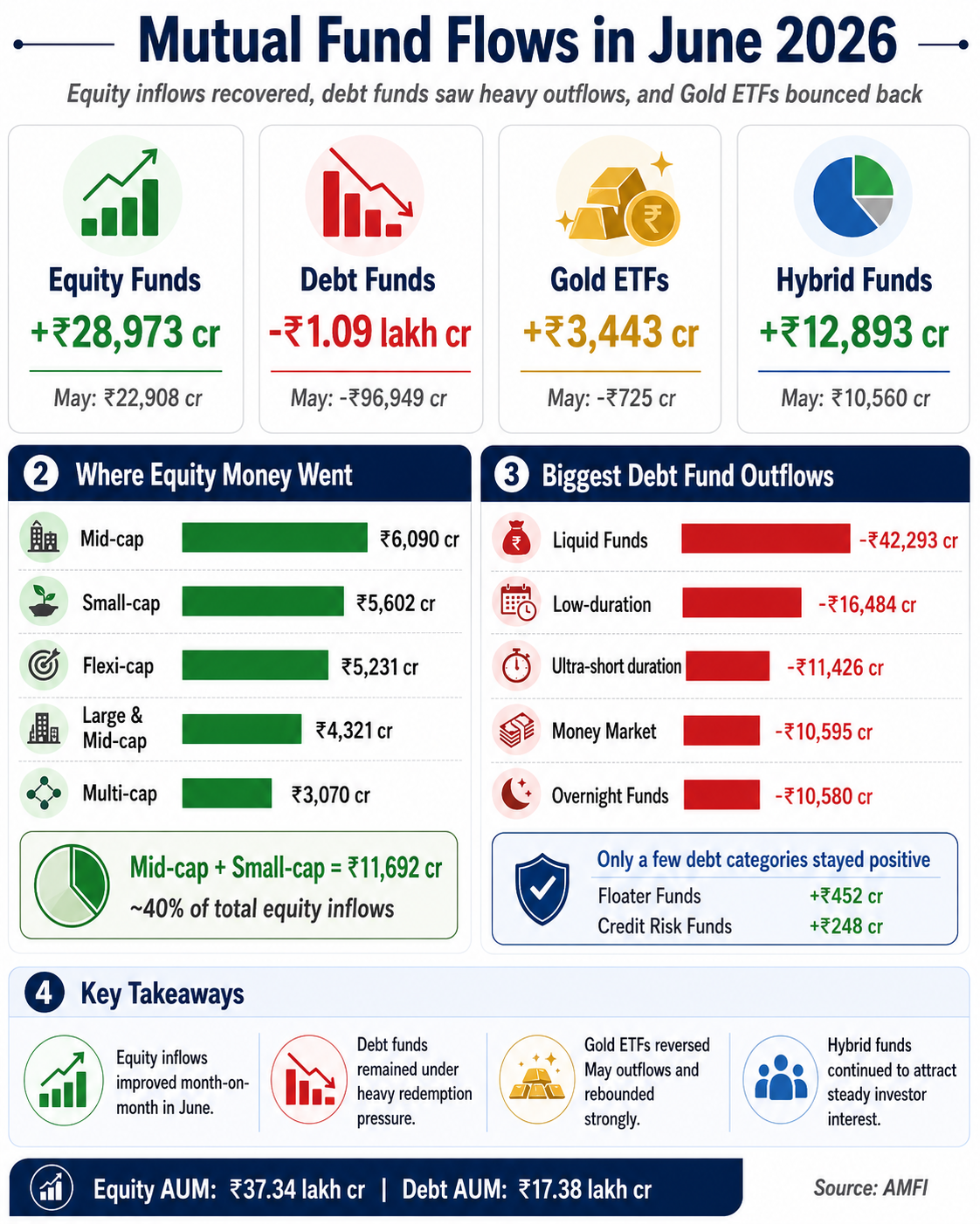 Mutual fund flows summary June 2026