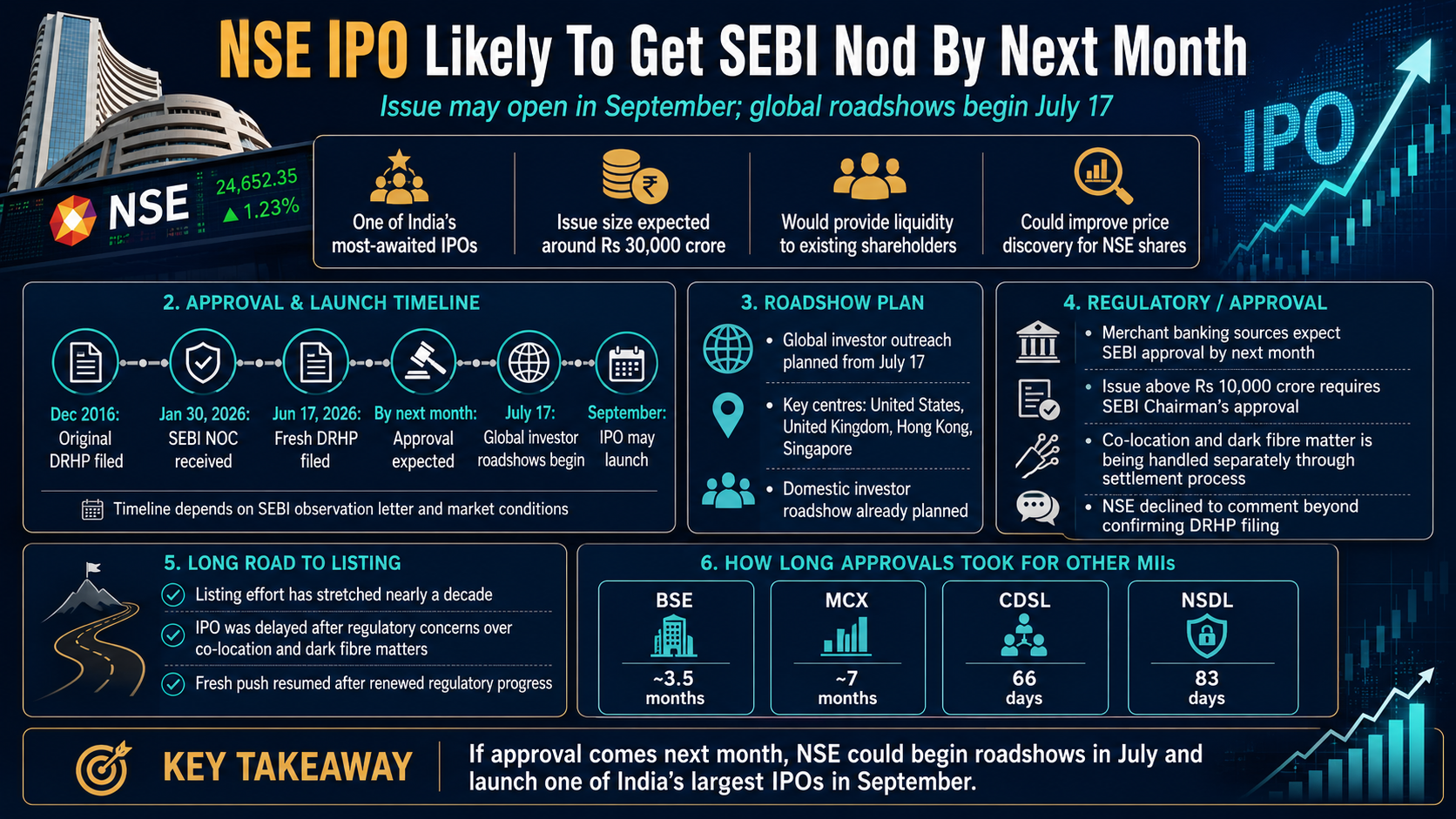 NSE IPO approval timeline