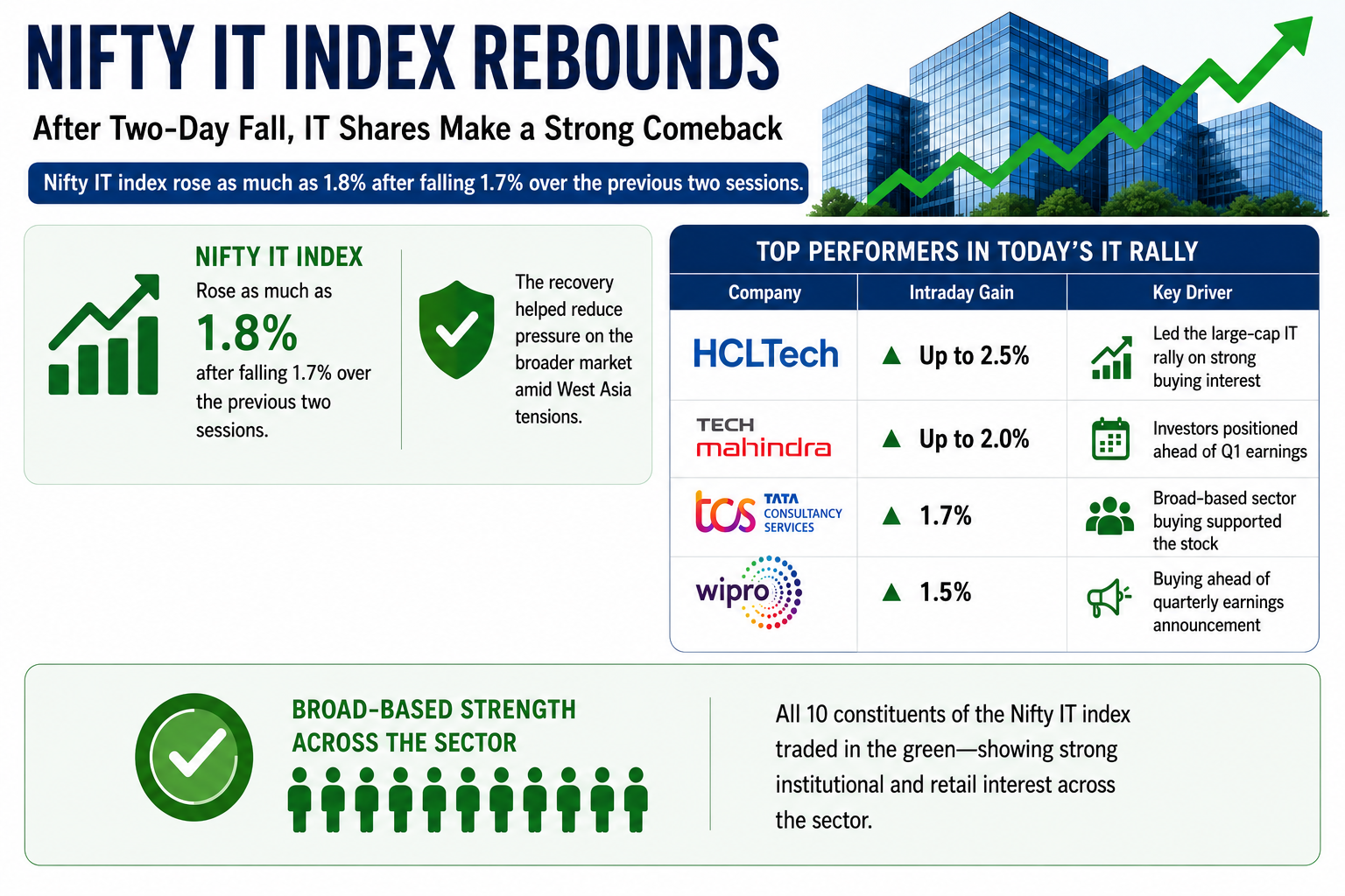 Nifty IT index rebounds