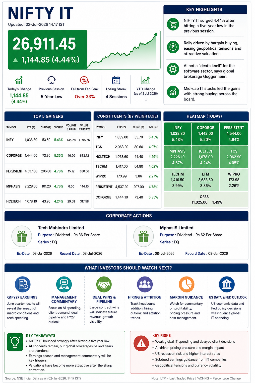 Nifty IT sector market