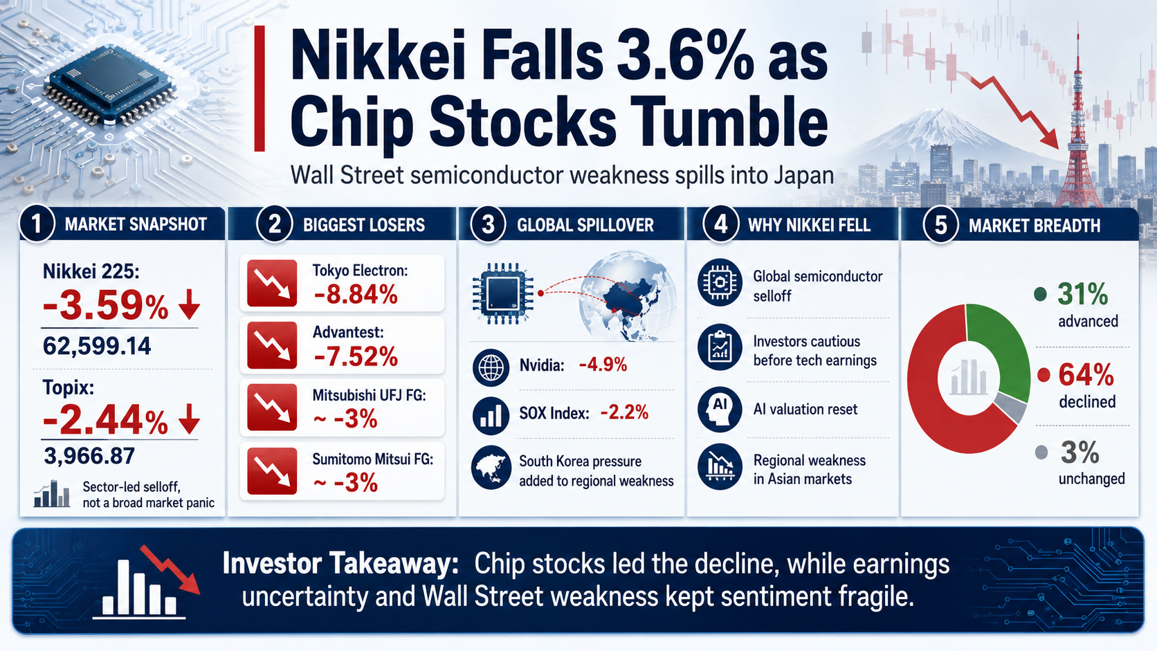 Nikkei Slides 3.5% as Semiconductor Stocks Extend