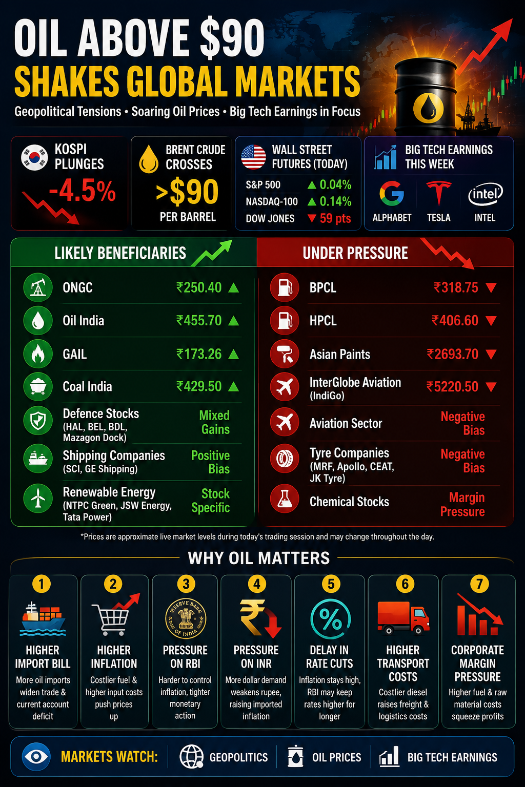 Oil's impact on global markets