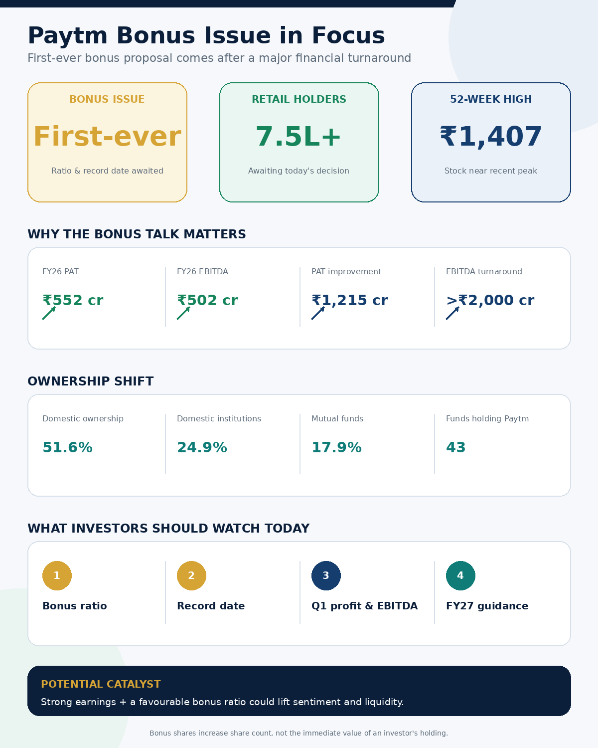 Paytm bonus issue