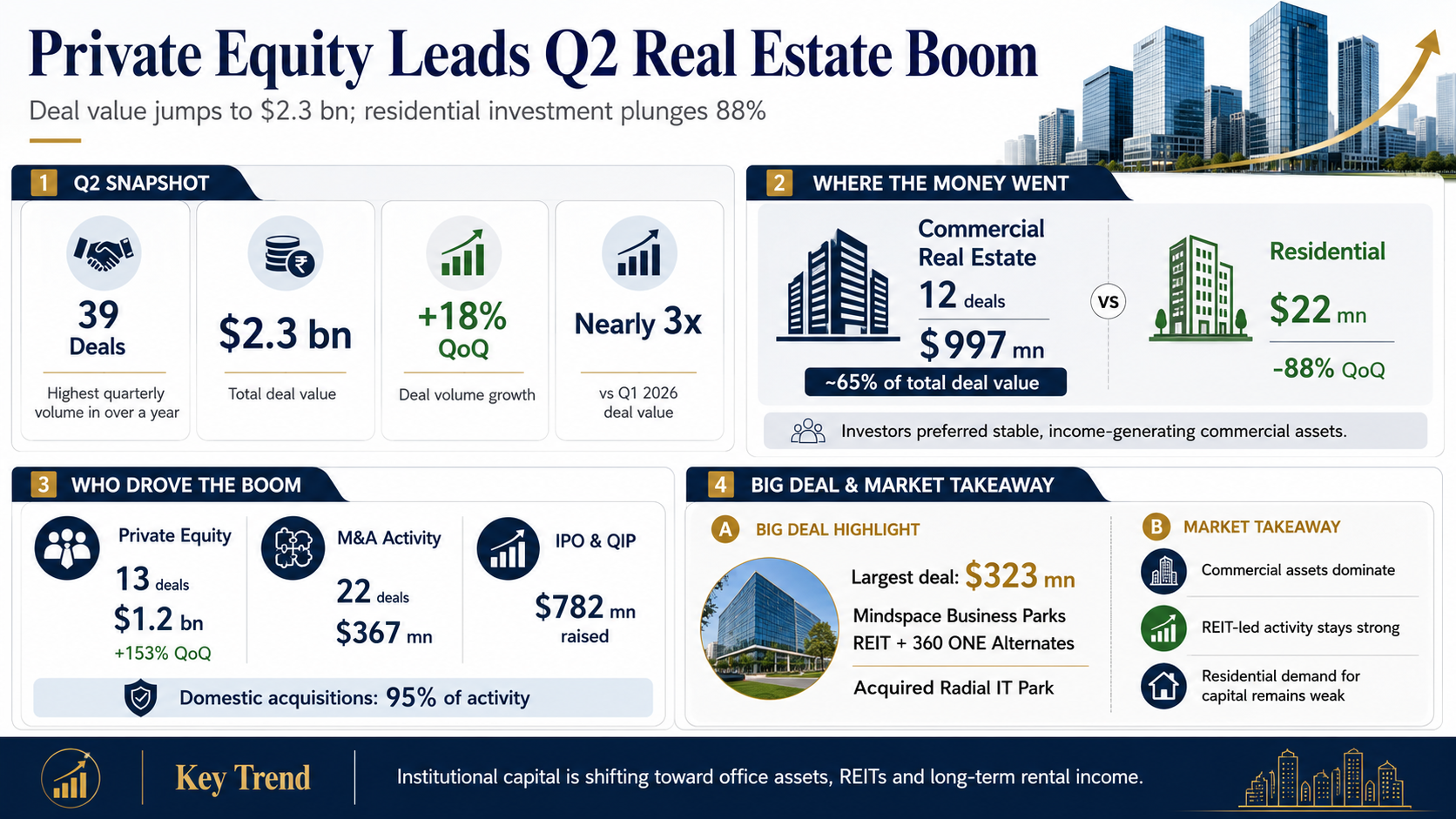 Private Equity Leads Q2 Real Estate Boom