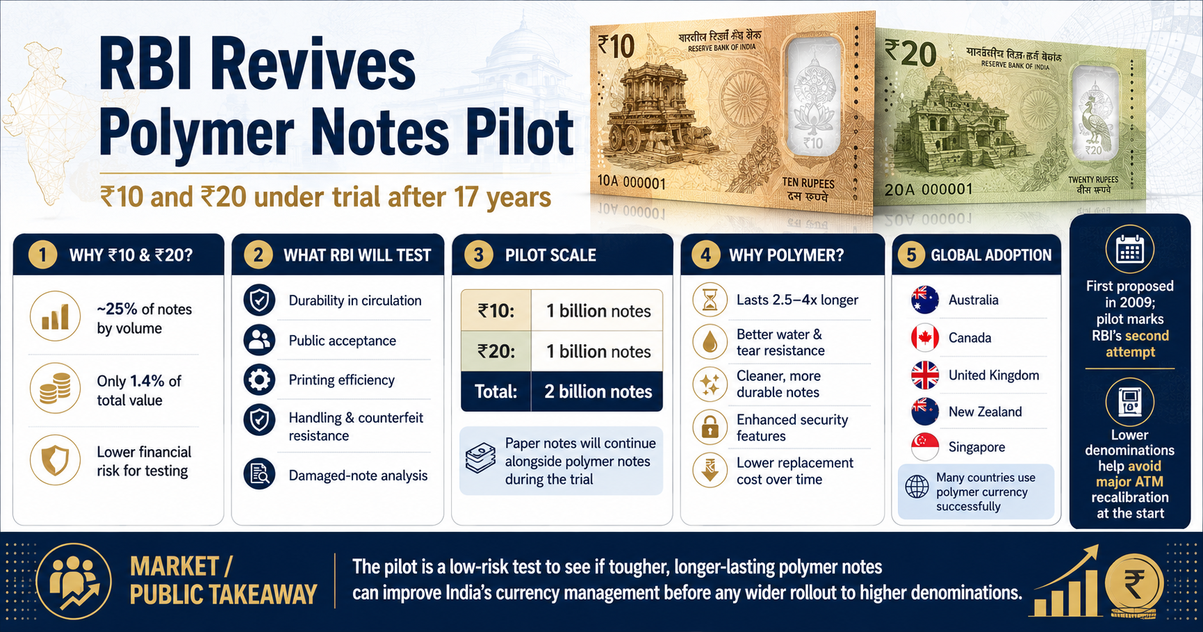 RBI Polymer Currency Notes Pilot