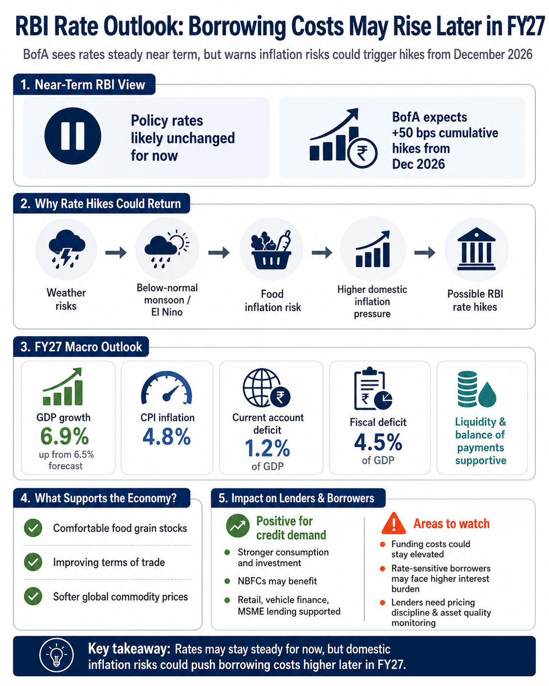 RBI Rate Hike and EMI Rises