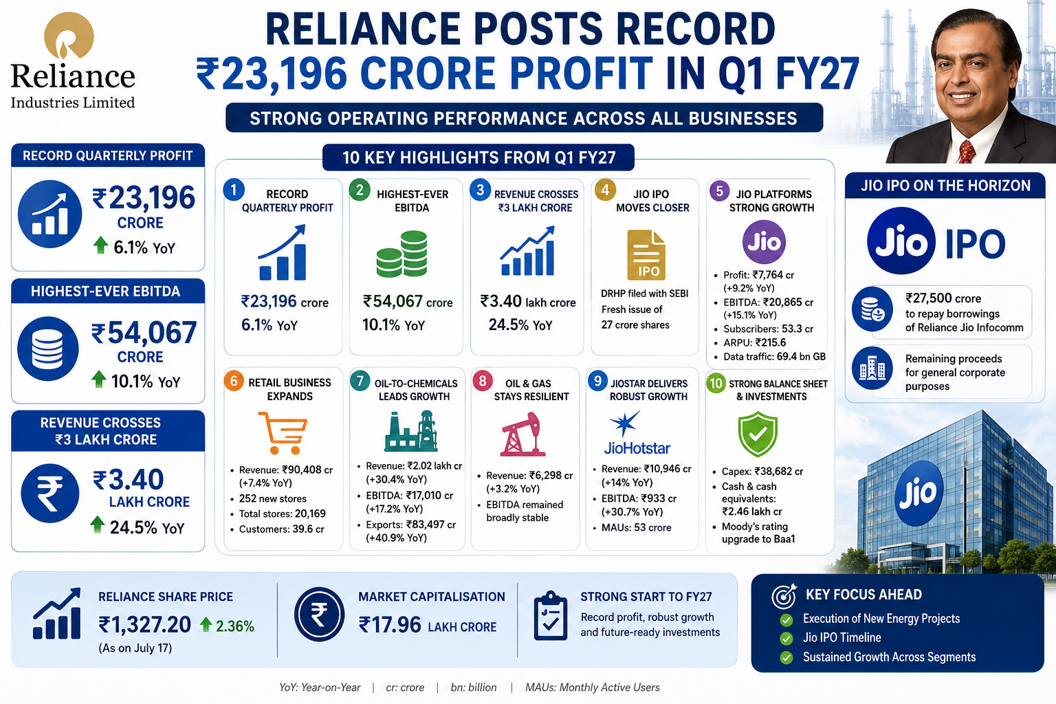 Reliance Q1 FY27 financial highlights