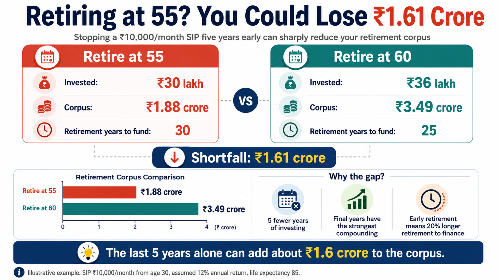 Retirement at 55 vs 60 comparison
