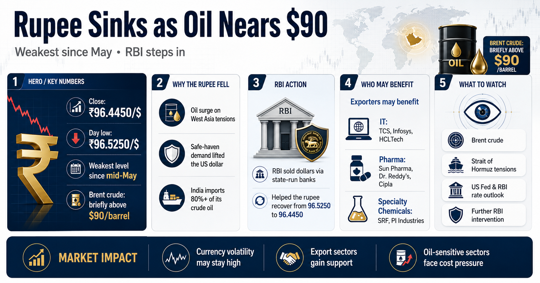 Rupee slide as oil surges