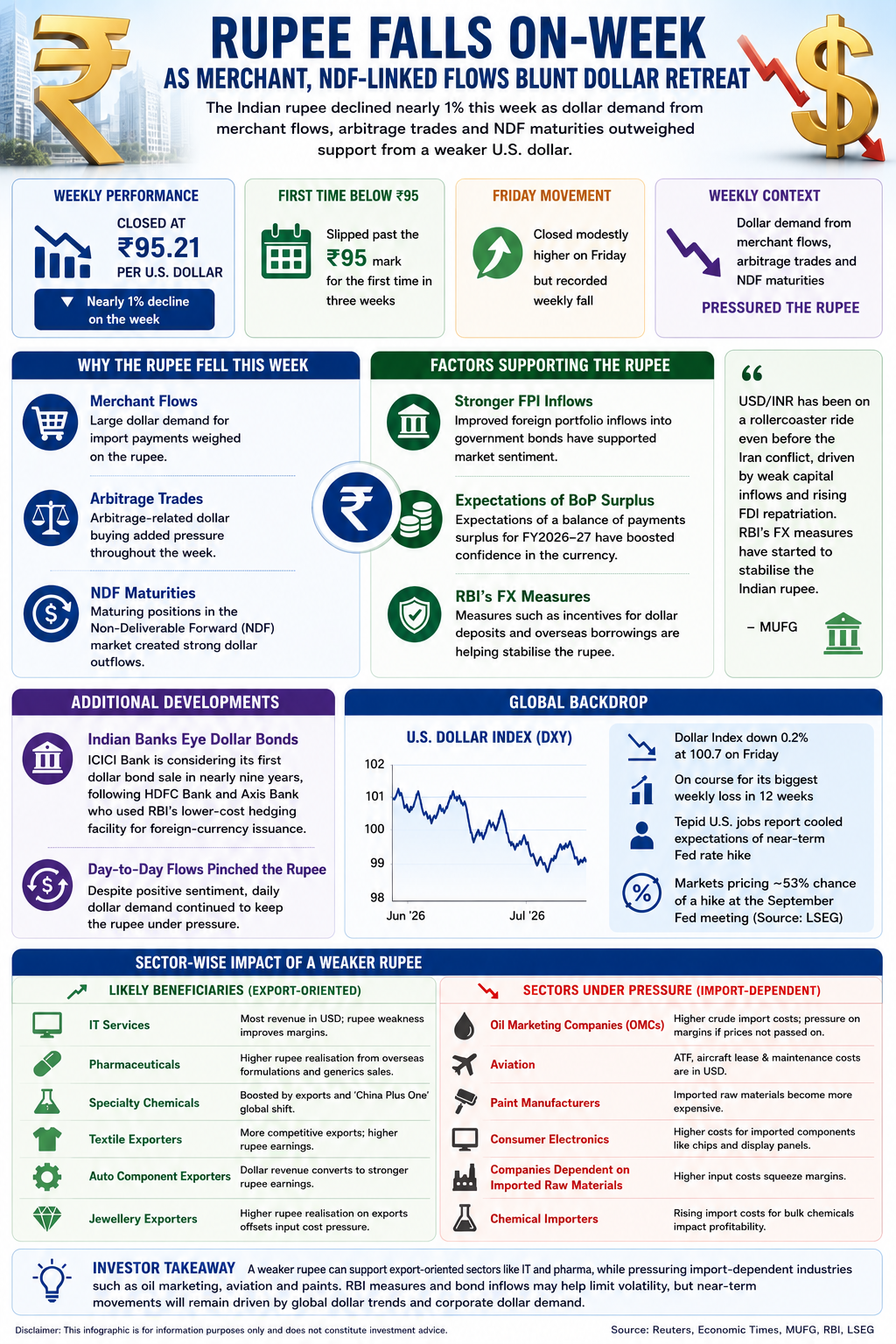 Rupee trends and market impact