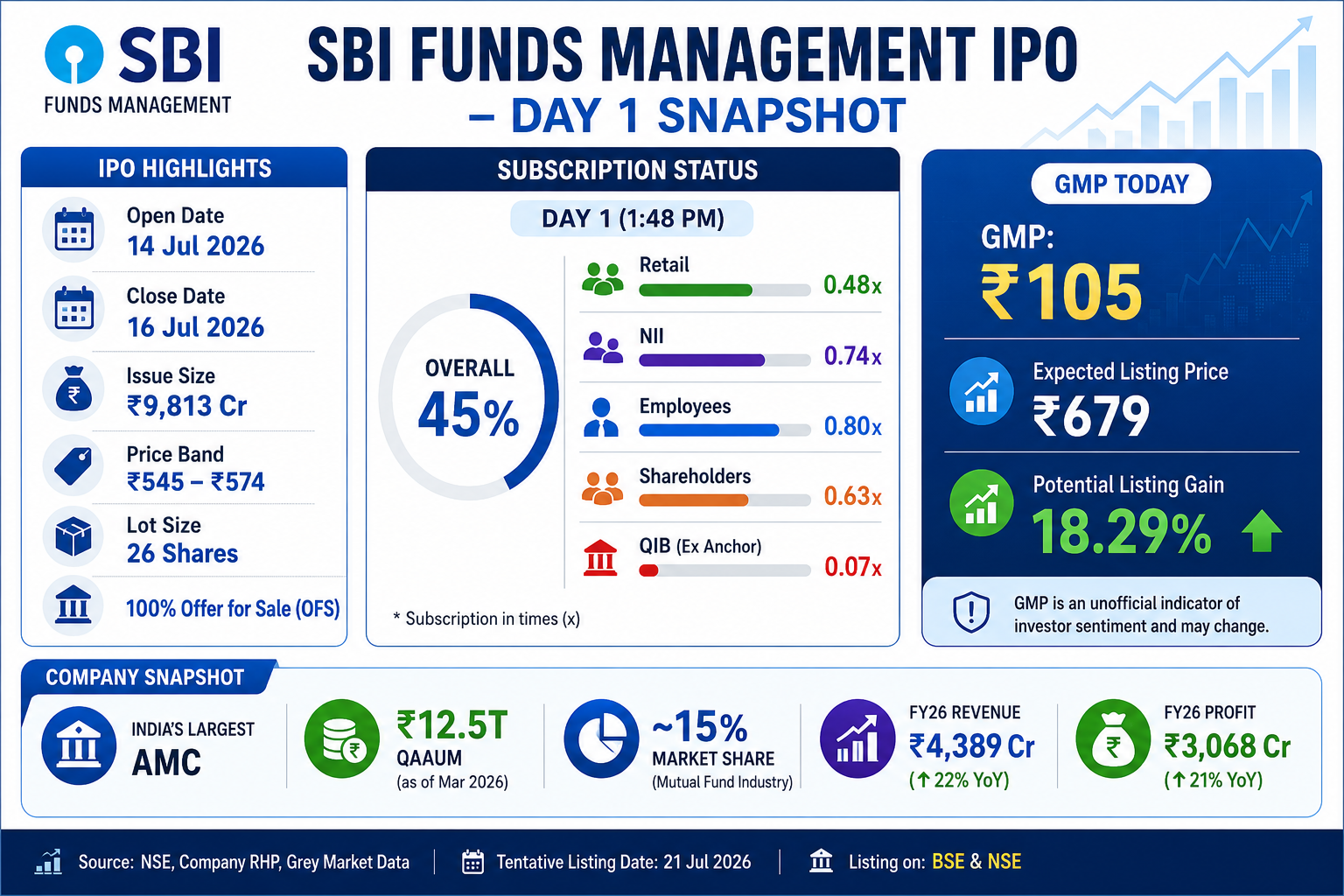 SBI Funds Management IPO open