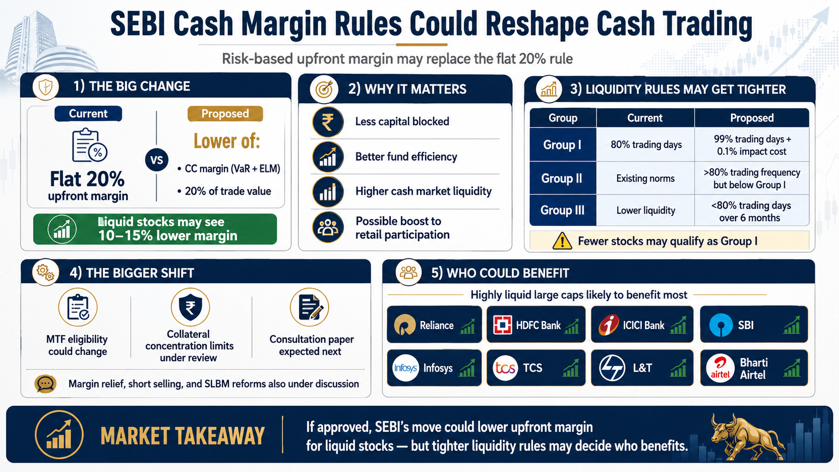 SEBI Margin Rule Changes